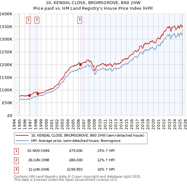 10, KENDAL CLOSE, BROMSGROVE, B60 2HW: Price paid vs HM Land Registry's House Price Index