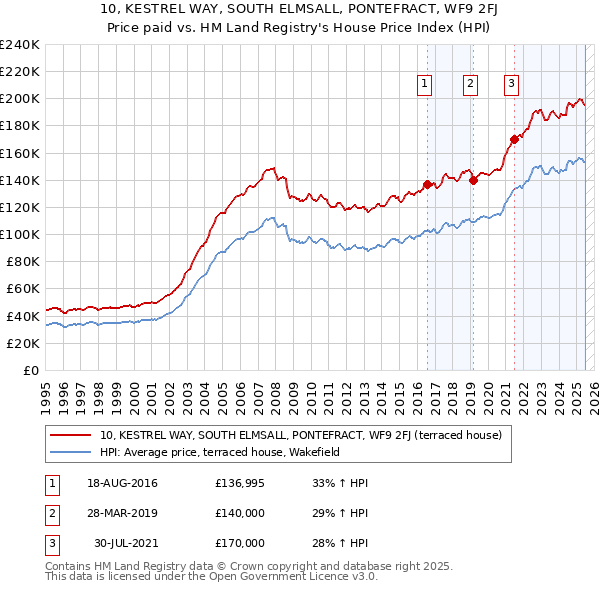 10, KESTREL WAY, SOUTH ELMSALL, PONTEFRACT, WF9 2FJ: Price paid vs HM Land Registry's House Price Index