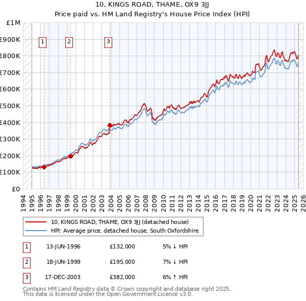 10, KINGS ROAD, THAME, OX9 3JJ: Price paid vs HM Land Registry's House Price Index