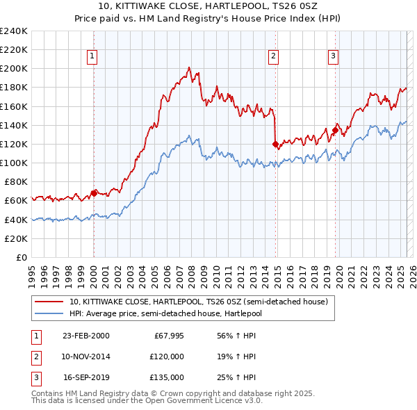 10, KITTIWAKE CLOSE, HARTLEPOOL, TS26 0SZ: Price paid vs HM Land Registry's House Price Index