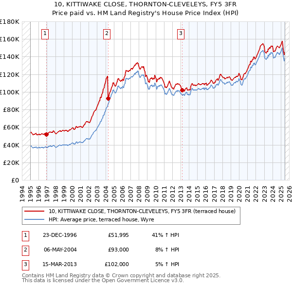 10, KITTIWAKE CLOSE, THORNTON-CLEVELEYS, FY5 3FR: Price paid vs HM Land Registry's House Price Index