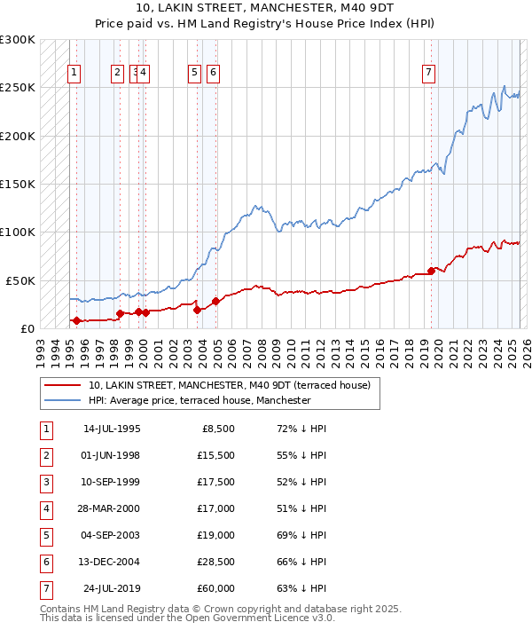 10, LAKIN STREET, MANCHESTER, M40 9DT: Price paid vs HM Land Registry's House Price Index