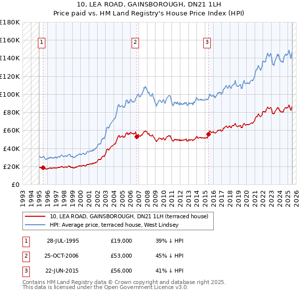 10, LEA ROAD, GAINSBOROUGH, DN21 1LH: Price paid vs HM Land Registry's House Price Index