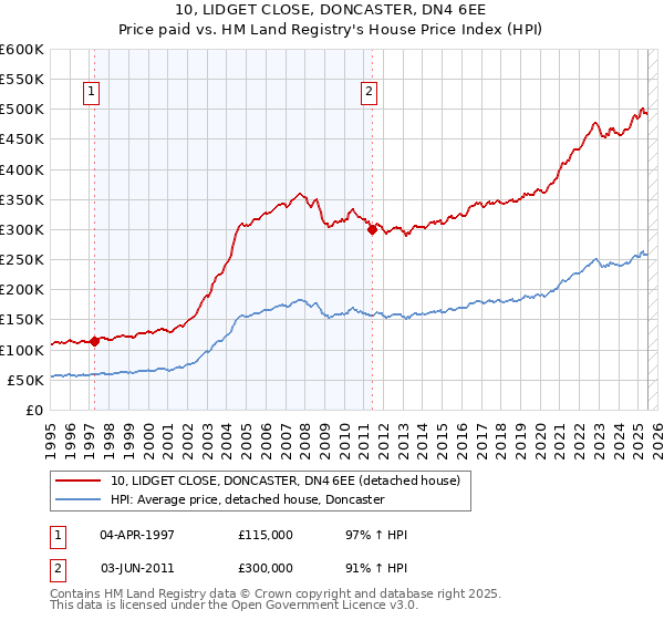 10, LIDGET CLOSE, DONCASTER, DN4 6EE: Price paid vs HM Land Registry's House Price Index