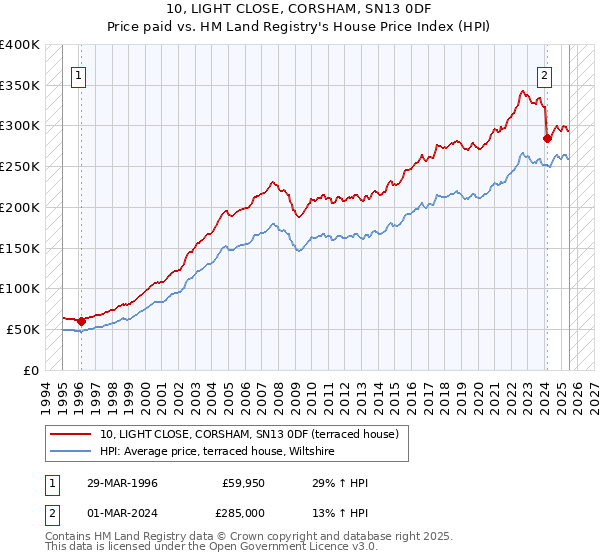 10, LIGHT CLOSE, CORSHAM, SN13 0DF: Price paid vs HM Land Registry's House Price Index