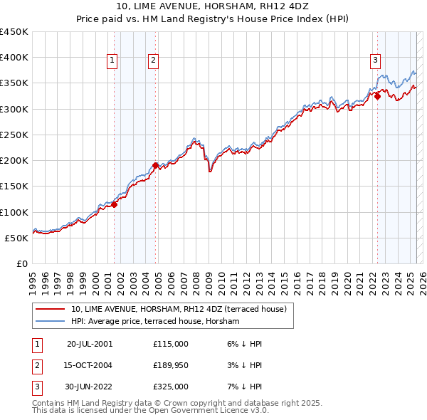 10, LIME AVENUE, HORSHAM, RH12 4DZ: Price paid vs HM Land Registry's House Price Index