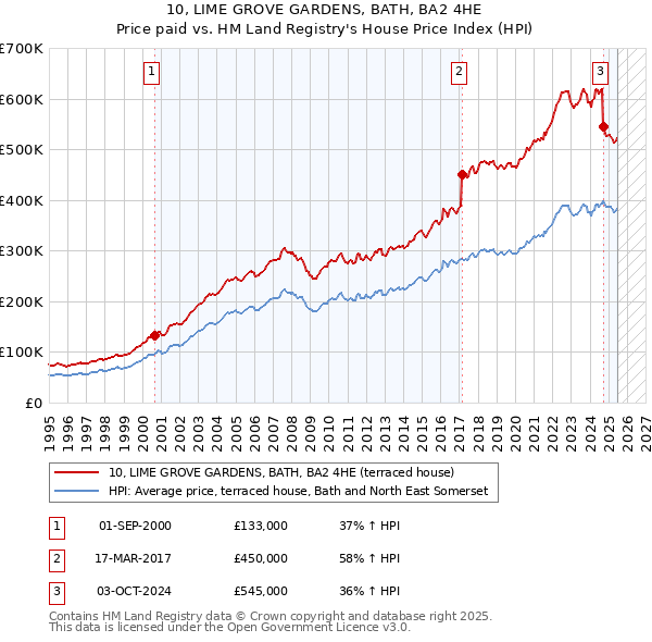 10, LIME GROVE GARDENS, BATH, BA2 4HE: Price paid vs HM Land Registry's House Price Index