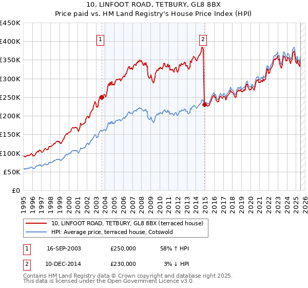 10, LINFOOT ROAD, TETBURY, GL8 8BX: Price paid vs HM Land Registry's House Price Index