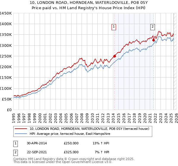 10, LONDON ROAD, HORNDEAN, WATERLOOVILLE, PO8 0SY: Price paid vs HM Land Registry's House Price Index