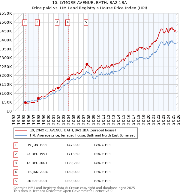 10, LYMORE AVENUE, BATH, BA2 1BA: Price paid vs HM Land Registry's House Price Index