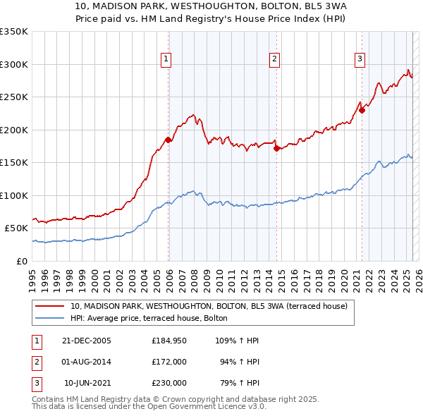 10, MADISON PARK, WESTHOUGHTON, BOLTON, BL5 3WA: Price paid vs HM Land Registry's House Price Index