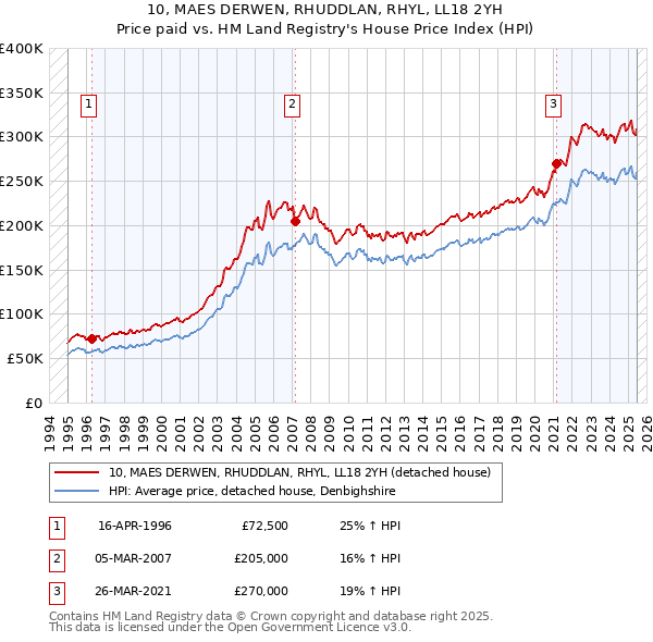 10, MAES DERWEN, RHUDDLAN, RHYL, LL18 2YH: Price paid vs HM Land Registry's House Price Index