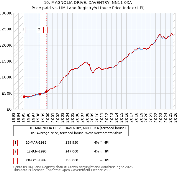 10, MAGNOLIA DRIVE, DAVENTRY, NN11 0XA: Price paid vs HM Land Registry's House Price Index