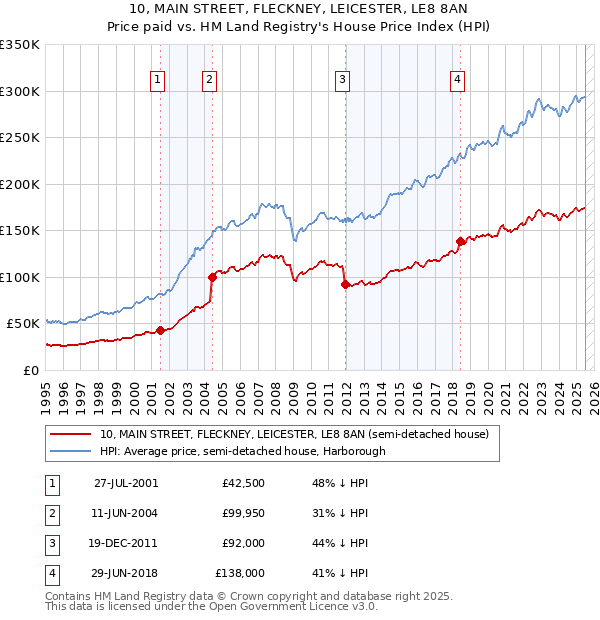 10, MAIN STREET, FLECKNEY, LEICESTER, LE8 8AN: Price paid vs HM Land Registry's House Price Index