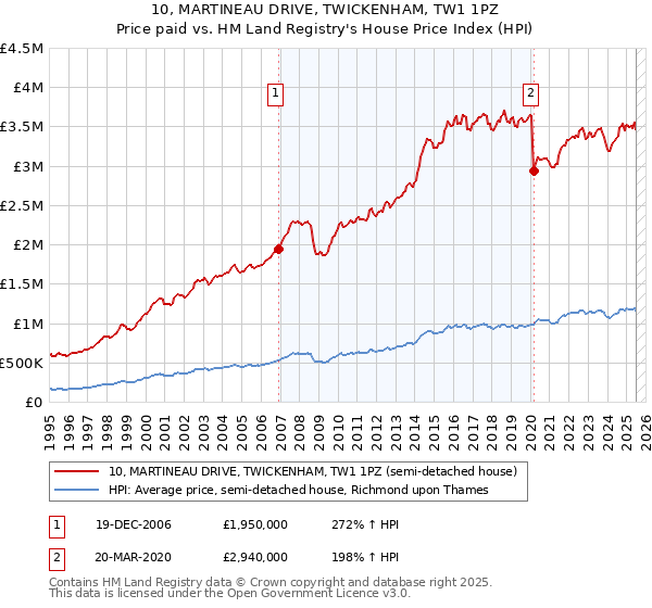 10, MARTINEAU DRIVE, TWICKENHAM, TW1 1PZ: Price paid vs HM Land Registry's House Price Index