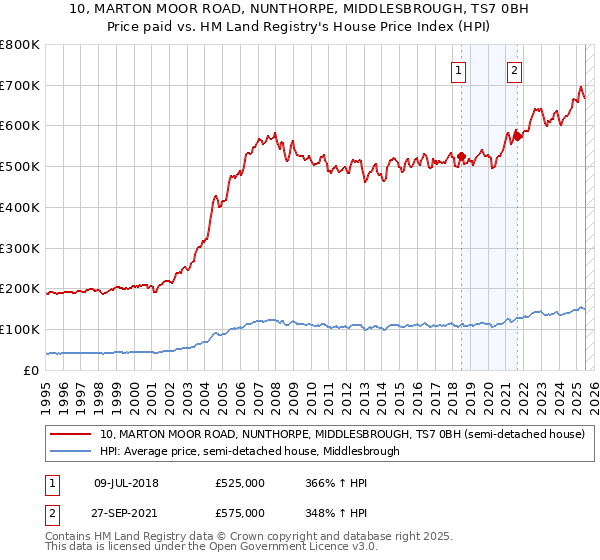 10, MARTON MOOR ROAD, NUNTHORPE, MIDDLESBROUGH, TS7 0BH: Price paid vs HM Land Registry's House Price Index