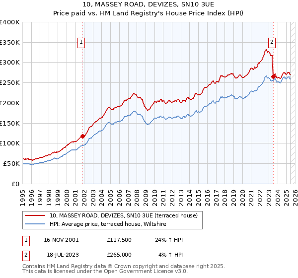 10, MASSEY ROAD, DEVIZES, SN10 3UE: Price paid vs HM Land Registry's House Price Index