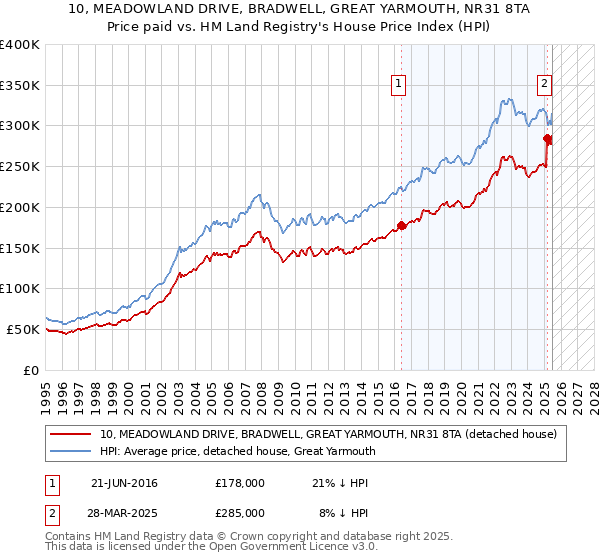 10, MEADOWLAND DRIVE, BRADWELL, GREAT YARMOUTH, NR31 8TA: Price paid vs HM Land Registry's House Price Index