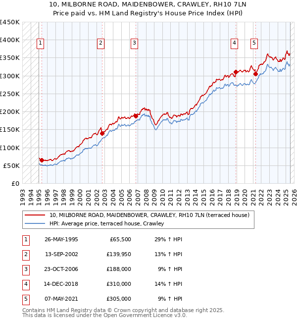 10, MILBORNE ROAD, MAIDENBOWER, CRAWLEY, RH10 7LN: Price paid vs HM Land Registry's House Price Index