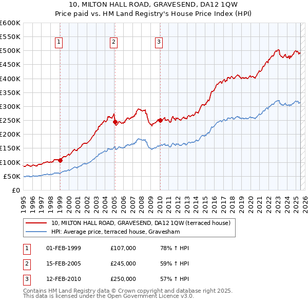 10, MILTON HALL ROAD, GRAVESEND, DA12 1QW: Price paid vs HM Land Registry's House Price Index