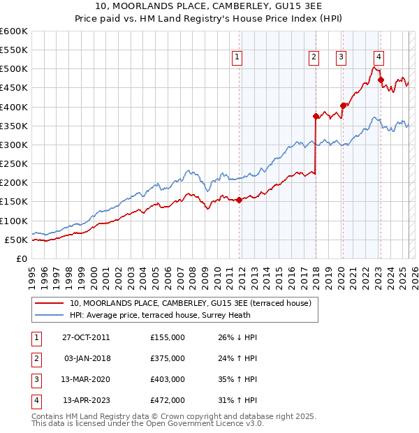10, MOORLANDS PLACE, CAMBERLEY, GU15 3EE: Price paid vs HM Land Registry's House Price Index