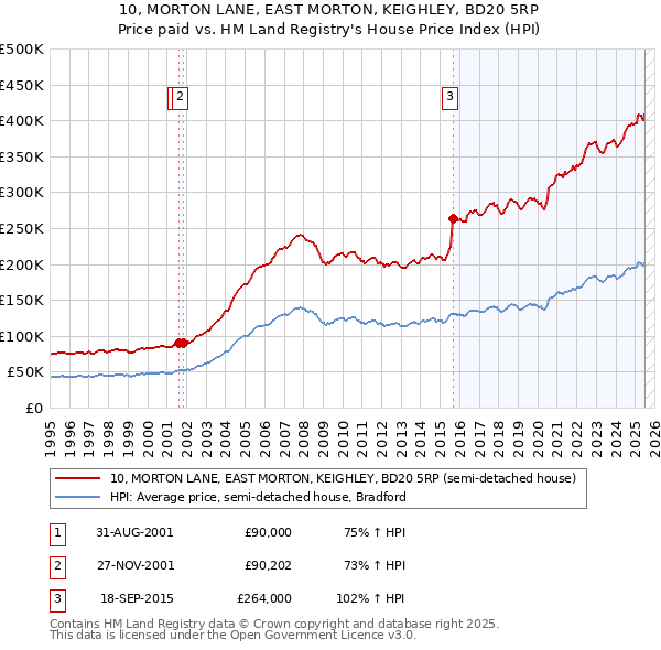 10, MORTON LANE, EAST MORTON, KEIGHLEY, BD20 5RP: Price paid vs HM Land Registry's House Price Index
