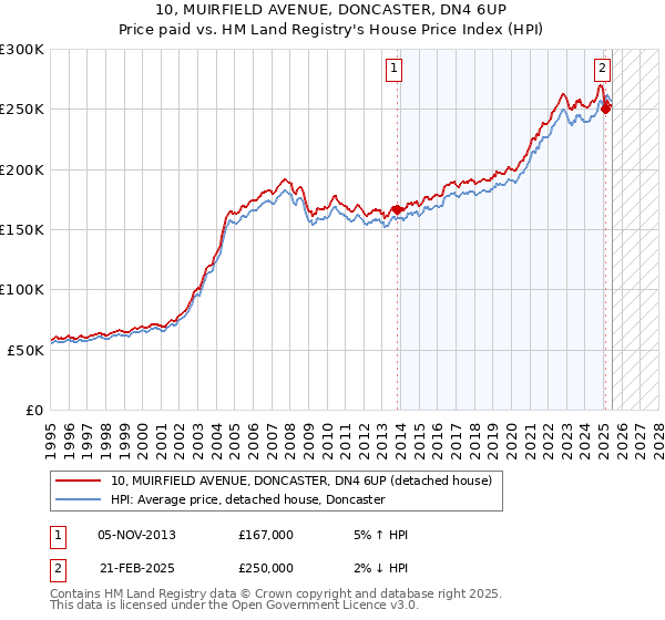 10, MUIRFIELD AVENUE, DONCASTER, DN4 6UP: Price paid vs HM Land Registry's House Price Index