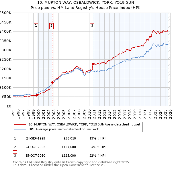 10, MURTON WAY, OSBALDWICK, YORK, YO19 5UN: Price paid vs HM Land Registry's House Price Index