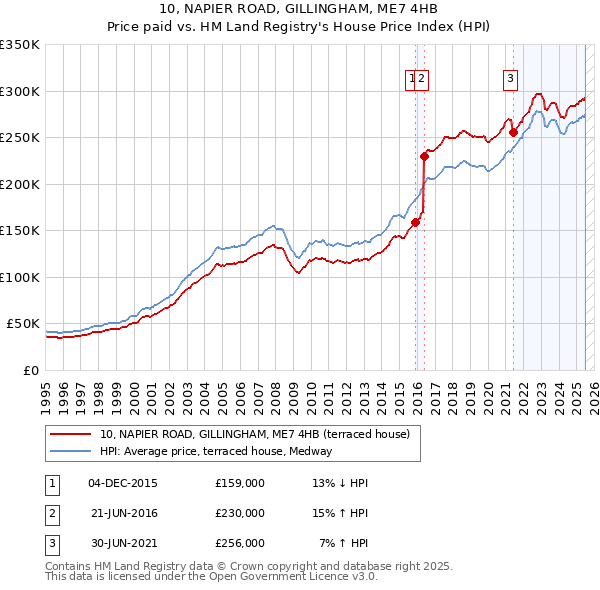 10, NAPIER ROAD, GILLINGHAM, ME7 4HB: Price paid vs HM Land Registry's House Price Index