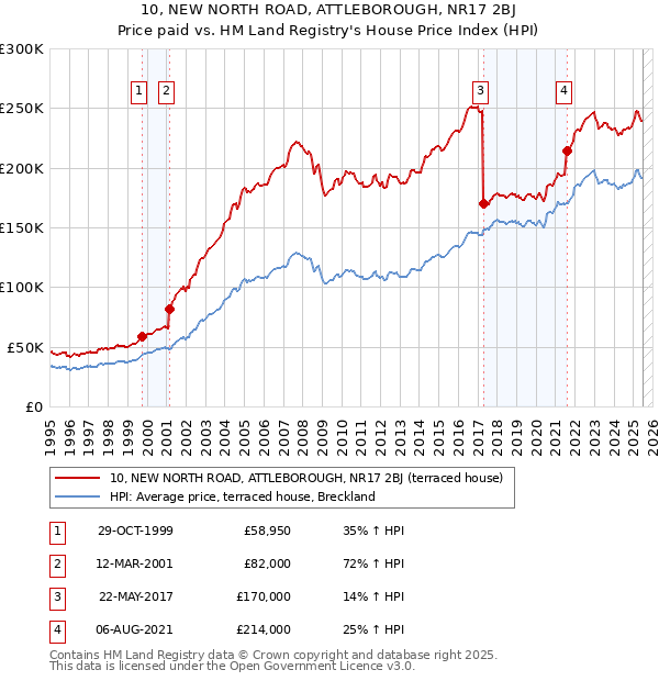 10, NEW NORTH ROAD, ATTLEBOROUGH, NR17 2BJ: Price paid vs HM Land Registry's House Price Index