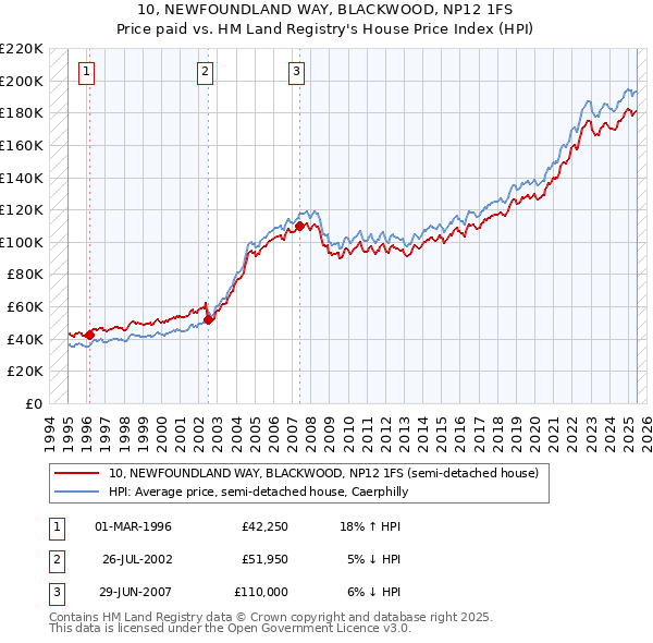 10, NEWFOUNDLAND WAY, BLACKWOOD, NP12 1FS: Price paid vs HM Land Registry's House Price Index