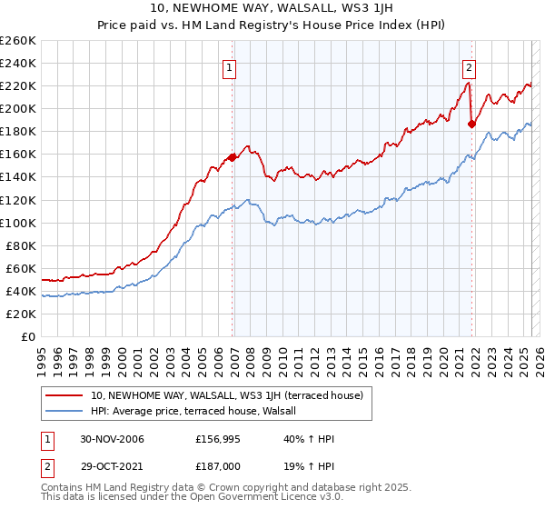 10, NEWHOME WAY, WALSALL, WS3 1JH: Price paid vs HM Land Registry's House Price Index