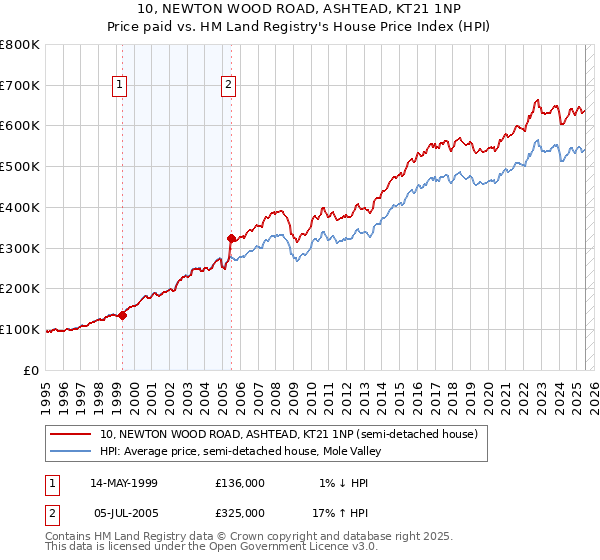 10, NEWTON WOOD ROAD, ASHTEAD, KT21 1NP: Price paid vs HM Land Registry's House Price Index