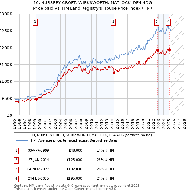 10, NURSERY CROFT, WIRKSWORTH, MATLOCK, DE4 4DG: Price paid vs HM Land Registry's House Price Index