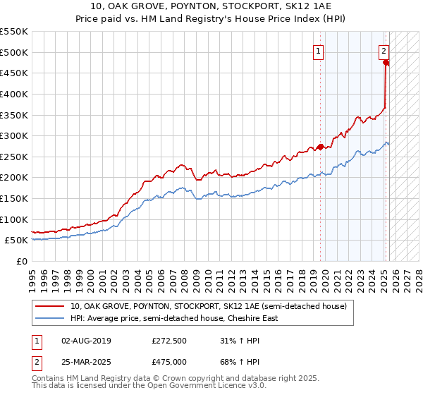 10, OAK GROVE, POYNTON, STOCKPORT, SK12 1AE: Price paid vs HM Land Registry's House Price Index