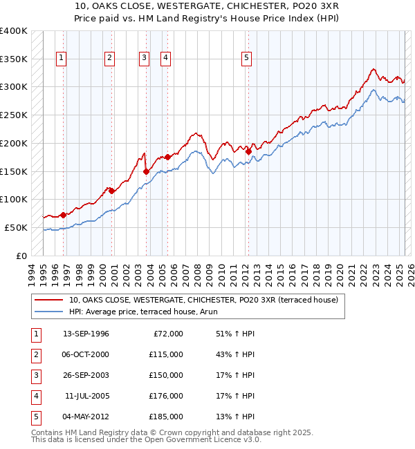 10, OAKS CLOSE, WESTERGATE, CHICHESTER, PO20 3XR: Price paid vs HM Land Registry's House Price Index