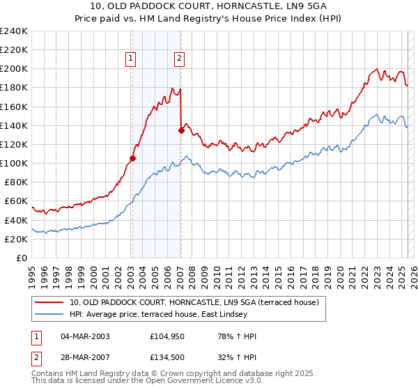 10, OLD PADDOCK COURT, HORNCASTLE, LN9 5GA: Price paid vs HM Land Registry's House Price Index