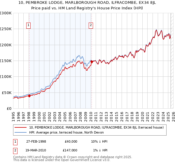 10, PEMBROKE LODGE, MARLBOROUGH ROAD, ILFRACOMBE, EX34 8JL: Price paid vs HM Land Registry's House Price Index