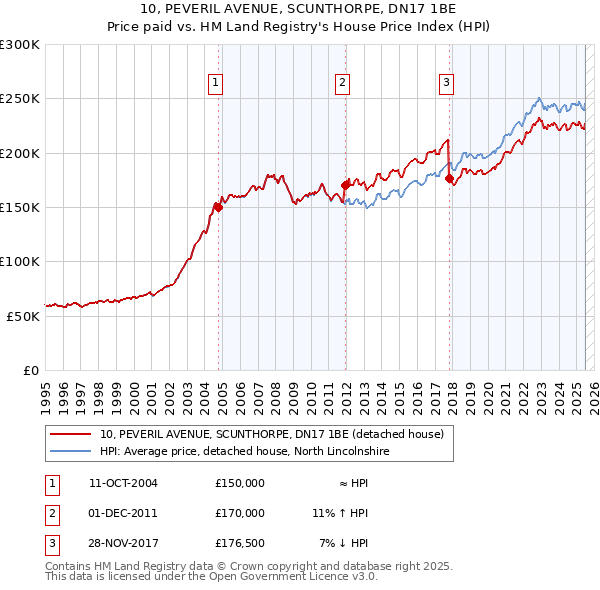10, PEVERIL AVENUE, SCUNTHORPE, DN17 1BE: Price paid vs HM Land Registry's House Price Index