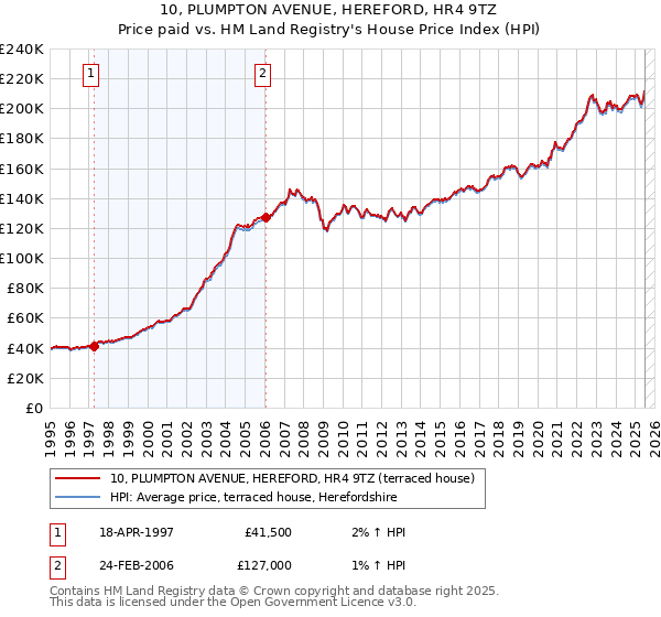 10, PLUMPTON AVENUE, HEREFORD, HR4 9TZ: Price paid vs HM Land Registry's House Price Index