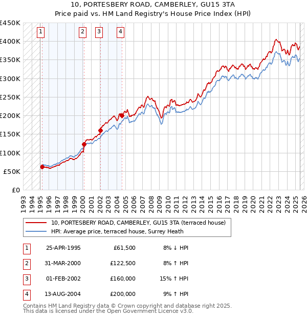 10, PORTESBERY ROAD, CAMBERLEY, GU15 3TA: Price paid vs HM Land Registry's House Price Index