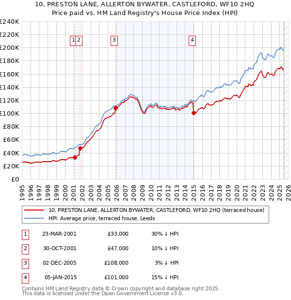 10, PRESTON LANE, ALLERTON BYWATER, CASTLEFORD, WF10 2HQ: Price paid vs HM Land Registry's House Price Index