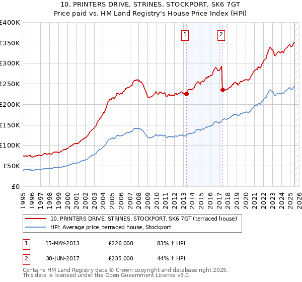 10, PRINTERS DRIVE, STRINES, STOCKPORT, SK6 7GT: Price paid vs HM Land Registry's House Price Index
