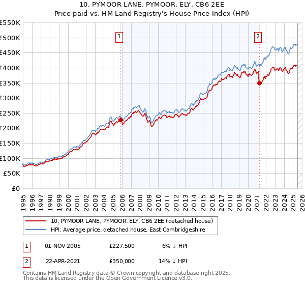 10, PYMOOR LANE, PYMOOR, ELY, CB6 2EE: Price paid vs HM Land Registry's House Price Index