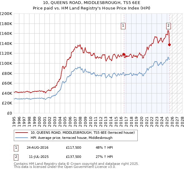 10, QUEENS ROAD, MIDDLESBROUGH, TS5 6EE: Price paid vs HM Land Registry's House Price Index