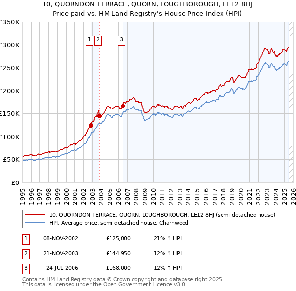 10, QUORNDON TERRACE, QUORN, LOUGHBOROUGH, LE12 8HJ: Price paid vs HM Land Registry's House Price Index