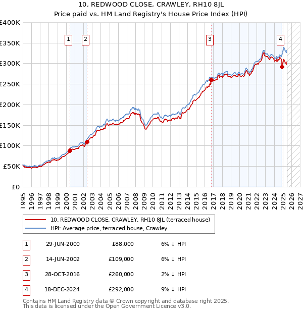 10, REDWOOD CLOSE, CRAWLEY, RH10 8JL: Price paid vs HM Land Registry's House Price Index