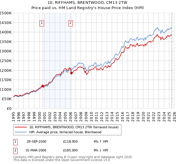10, RIFFHAMS, BRENTWOOD, CM13 2TW: Price paid vs HM Land Registry's House Price Index