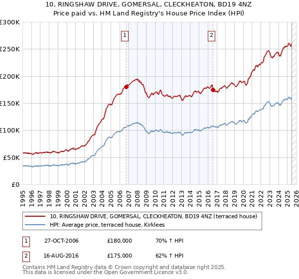 10, RINGSHAW DRIVE, GOMERSAL, CLECKHEATON, BD19 4NZ: Price paid vs HM Land Registry's House Price Index