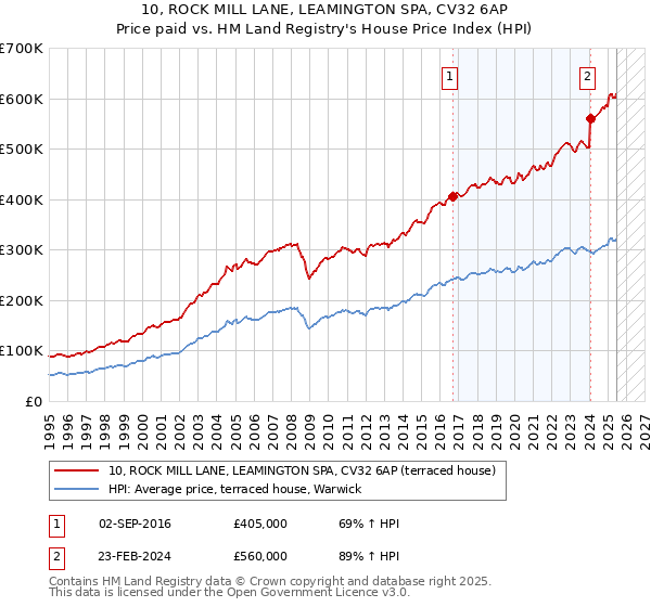 10, ROCK MILL LANE, LEAMINGTON SPA, CV32 6AP: Price paid vs HM Land Registry's House Price Index